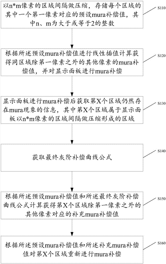 Mura phenomenon compensation method of display panel and display panel