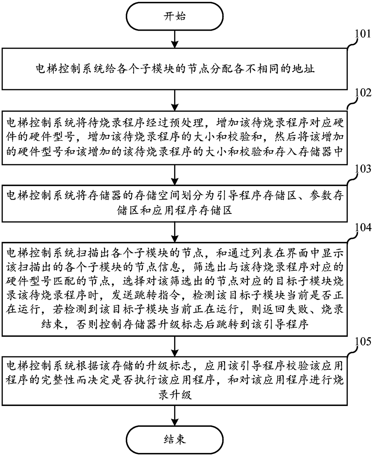 Elevator control system program upgrading method, elevator control system and elevator device