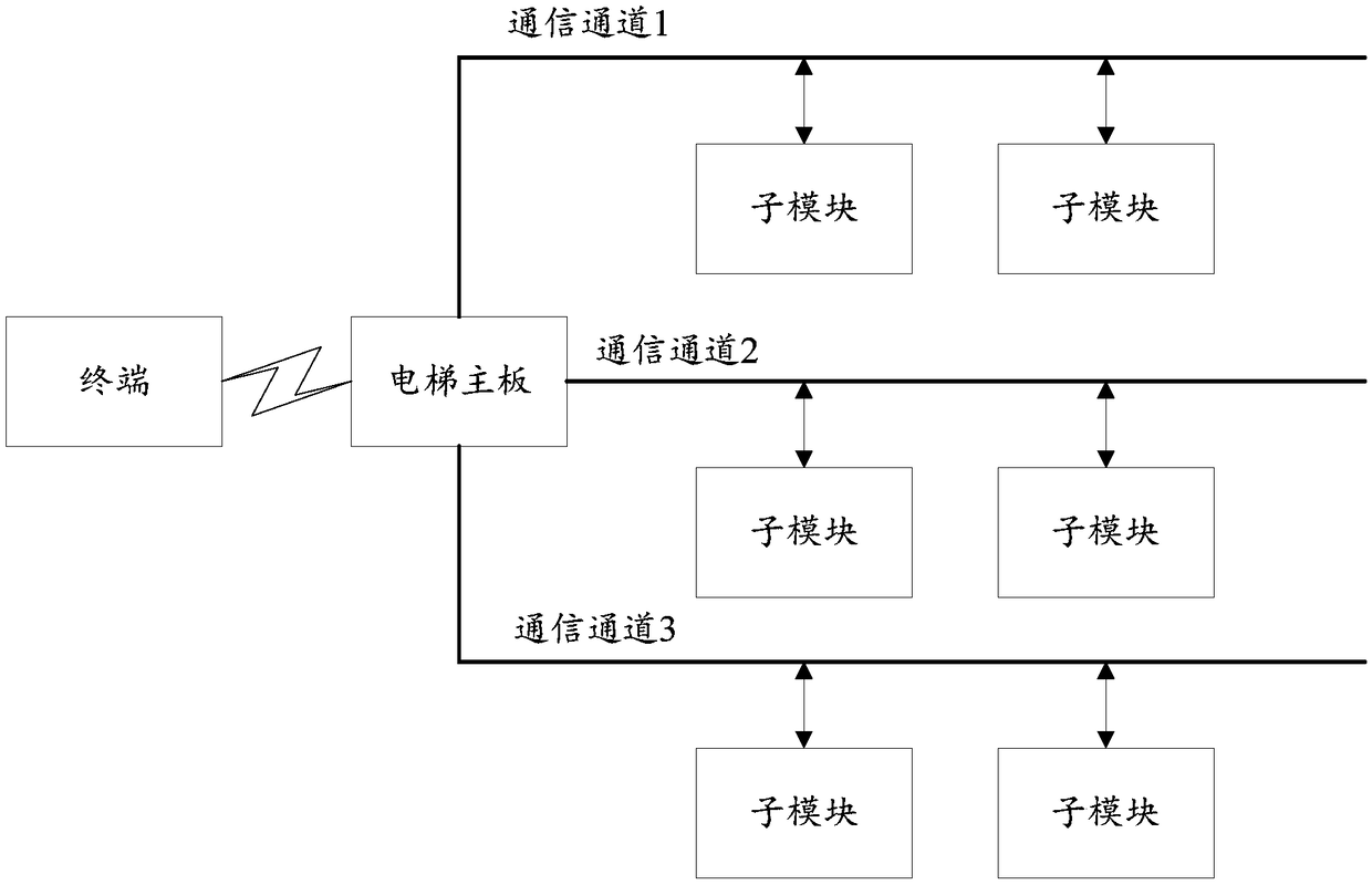 Elevator control system program upgrading method, elevator control system and elevator device