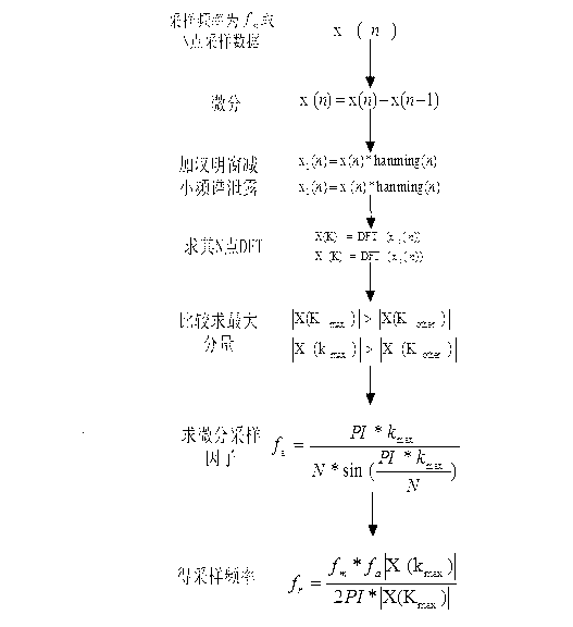 Accurate acquisition device and method of power frequency in audio forensics