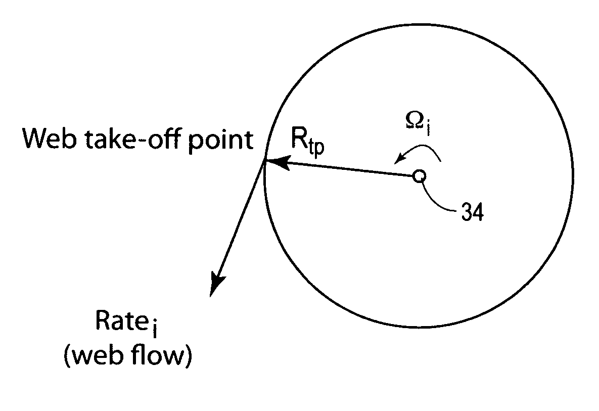 Alternative method for reducing web feed rate variations induced by parent roll geometry variations