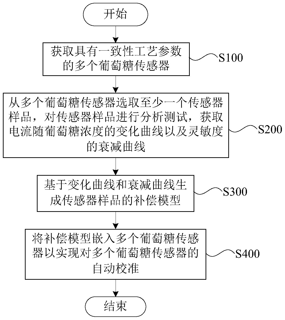 Method for factory calibration of glucose sensors