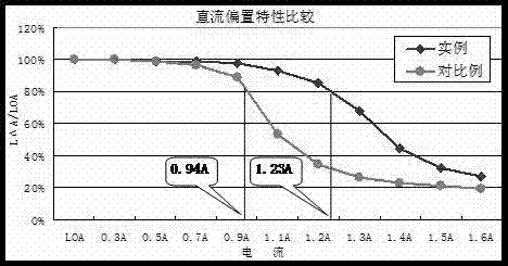 High performance soft magnetic composite Ni-Zn ferrite material