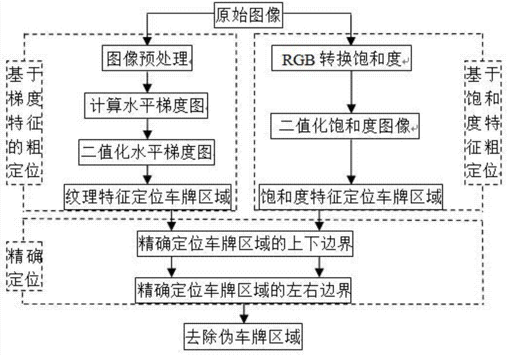 License plate location algorithm using horizontal gradient and saturation