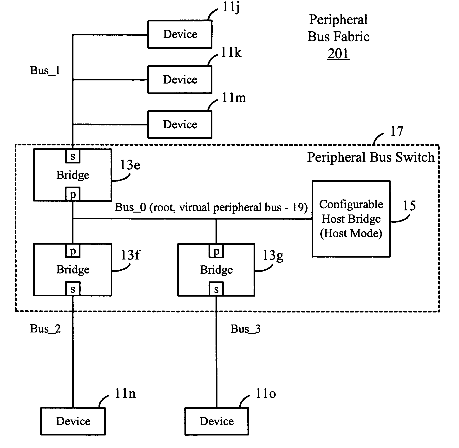 Peripheral bus switch having virtual peripheral bus and configurable host bridge