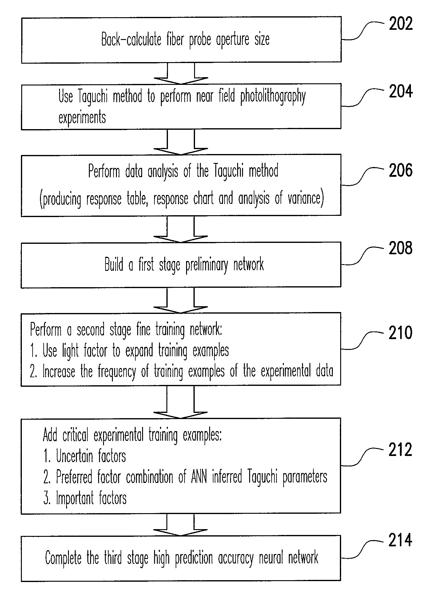 Prediction method of near field photolithography line fabrication using by the combination of taguchi method and neural network