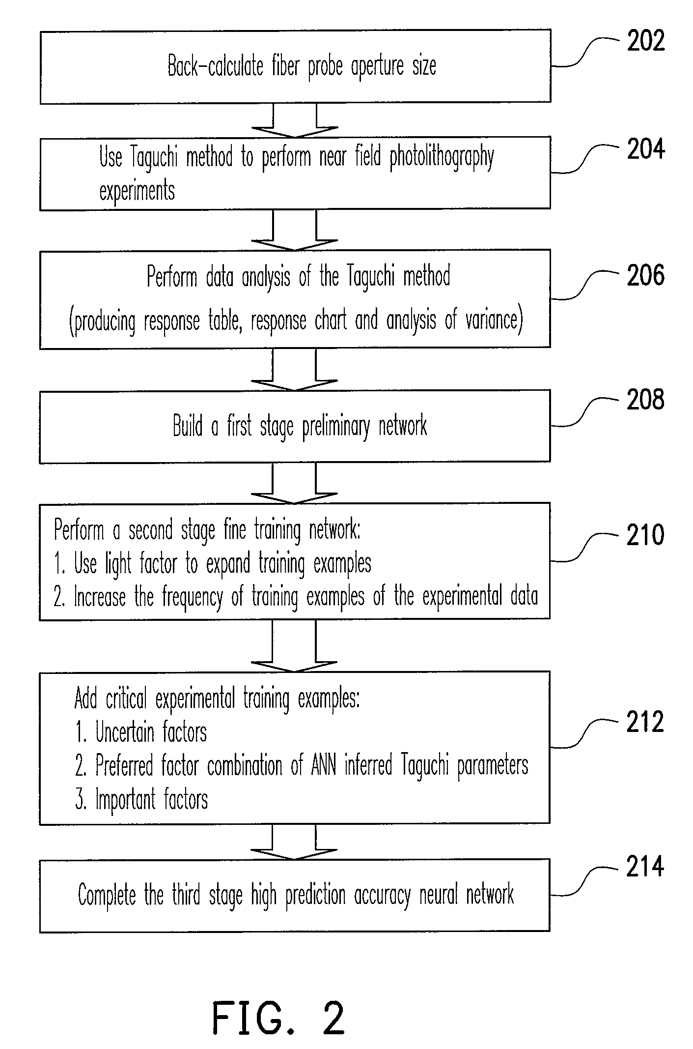 Prediction method of near field photolithography line fabrication using by the combination of taguchi method and neural network