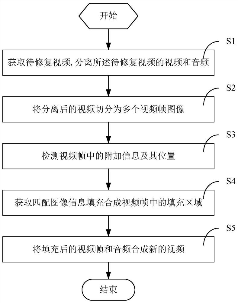 Video restoration method and system