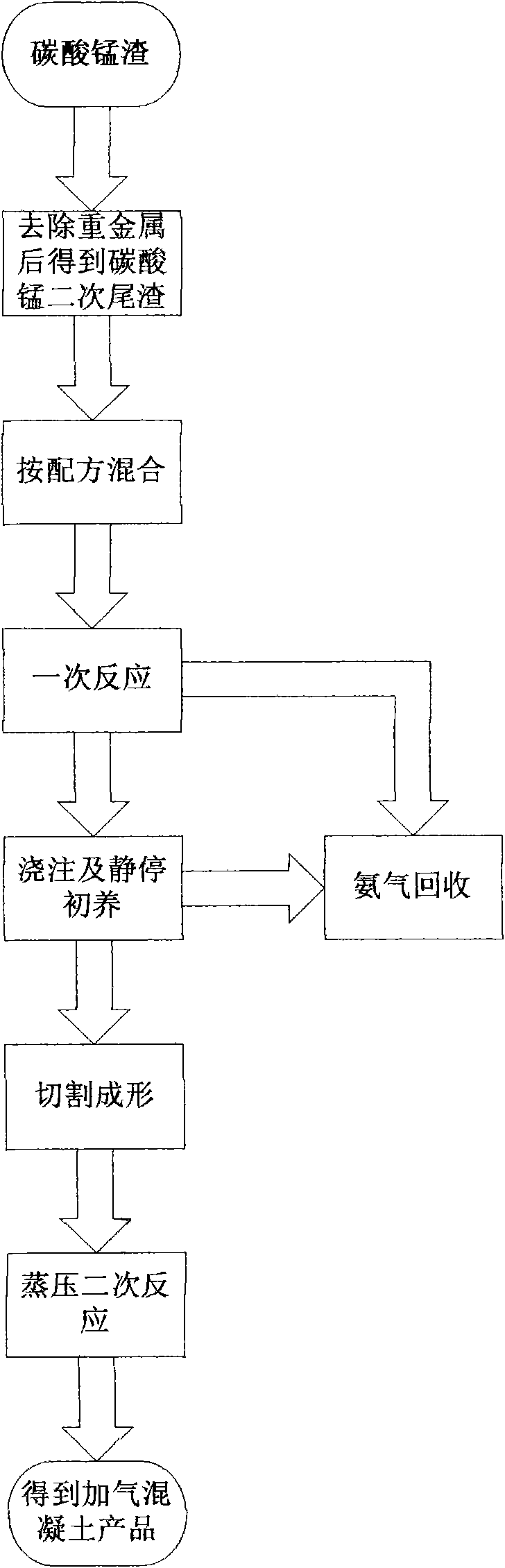 Aerated concrete building block produced by heavy metal-removed manganese carbonate tailing and manufacturing method thereof