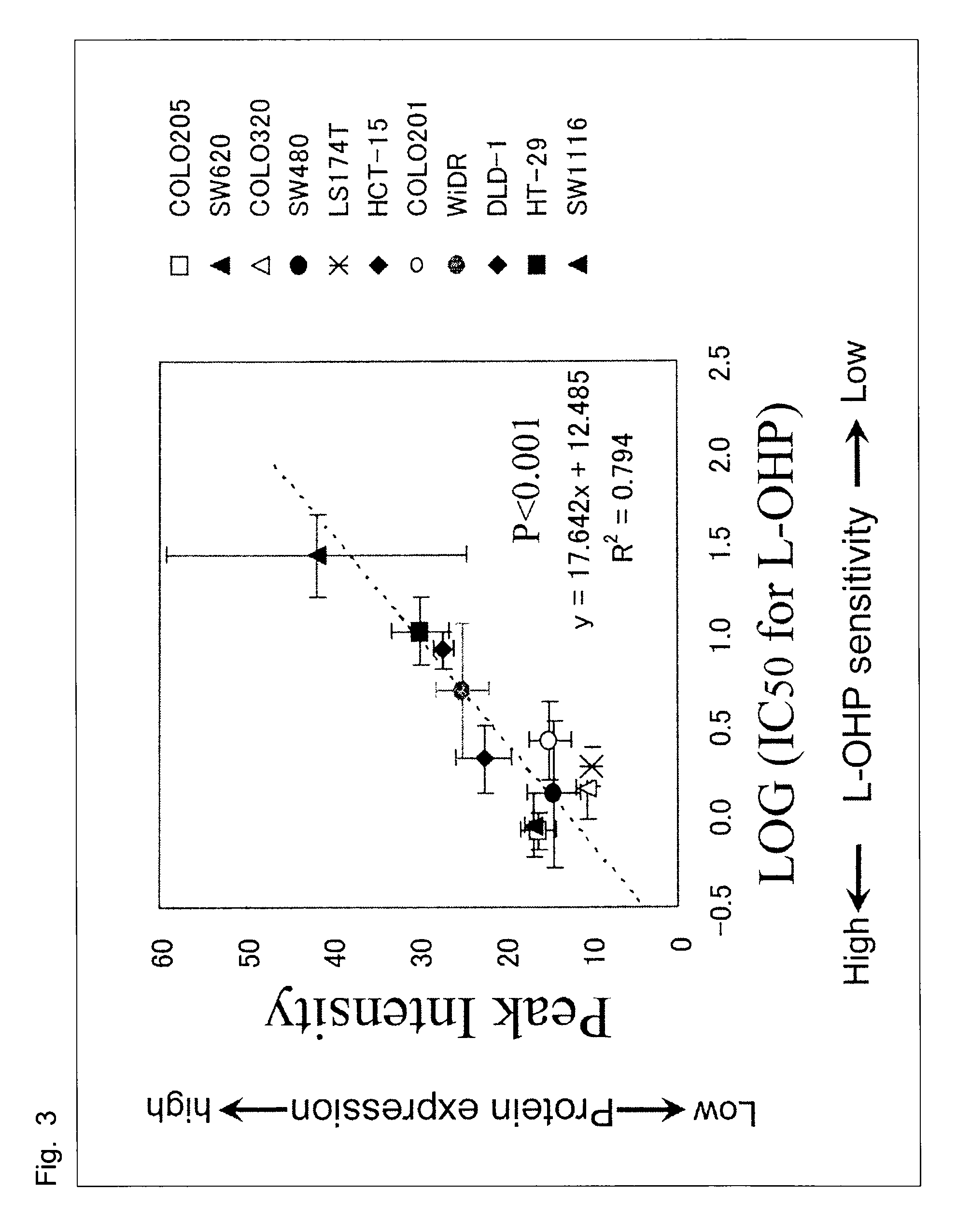 Method for determination of sensitivity to anti-cancer agent