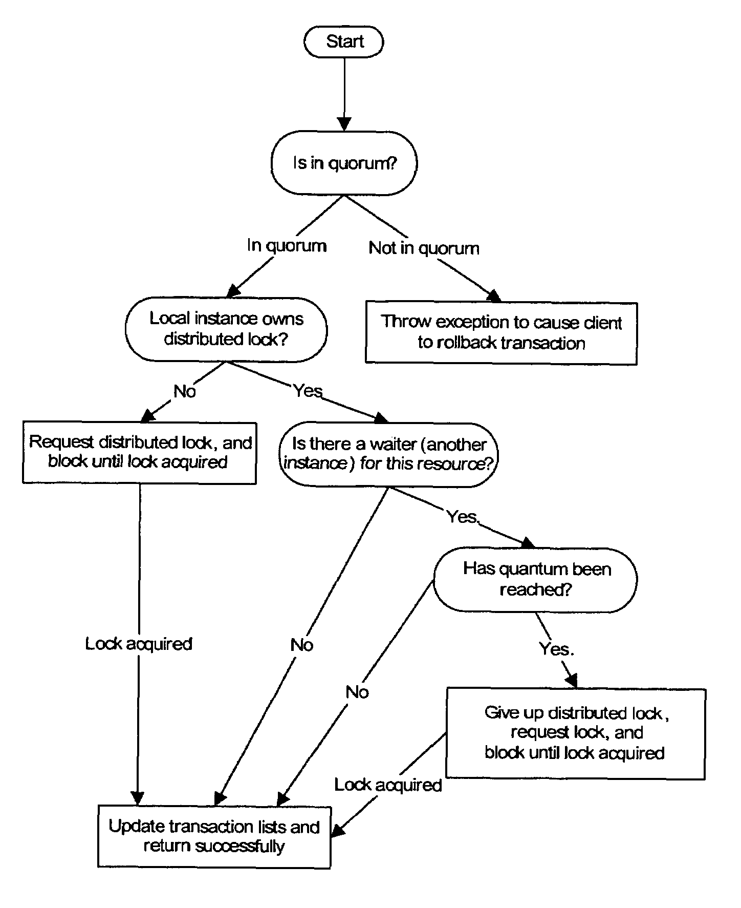 Fault tolerant distributed lock management