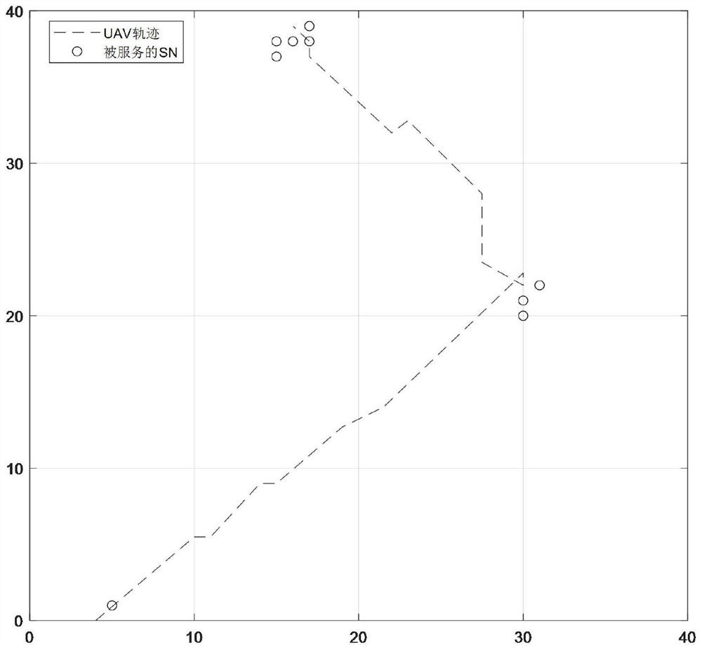 Joint trajectory optimization and bandwidth allocation method based on unmanned aerial vehicle data acquisition system