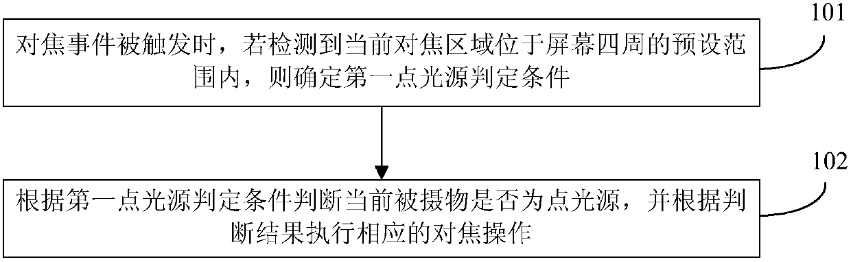 Autofocus method and device for mobile terminal and mobile terminal