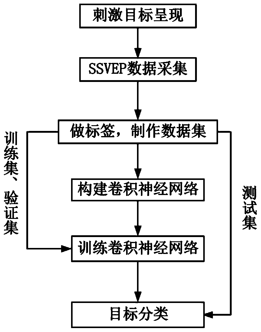 Steady-state visual evoked potential signal classification method based on convolutional neural network