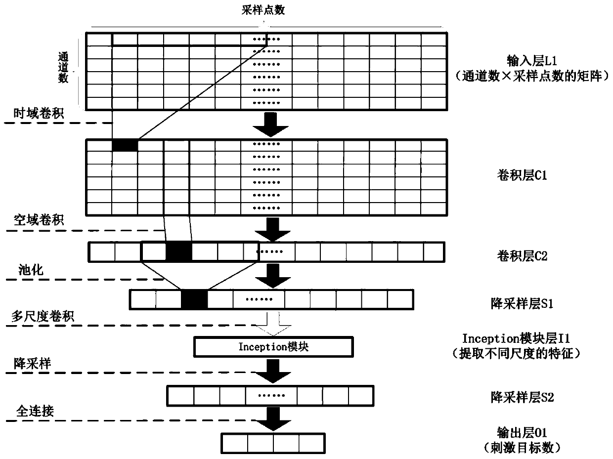 Steady-state visual evoked potential signal classification method based on convolutional neural network