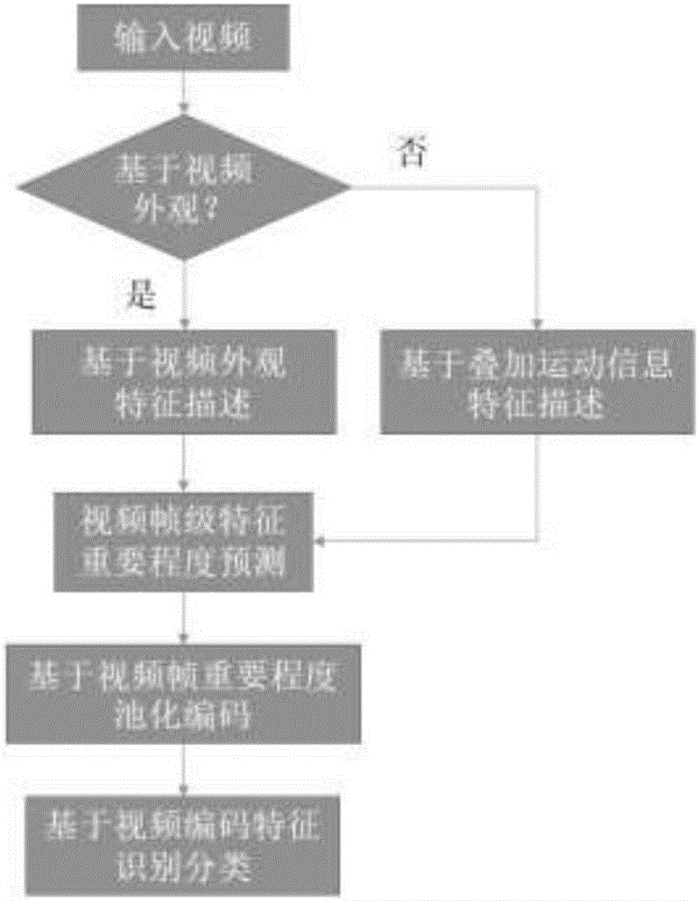 Adaptive pooling video behavior identification method