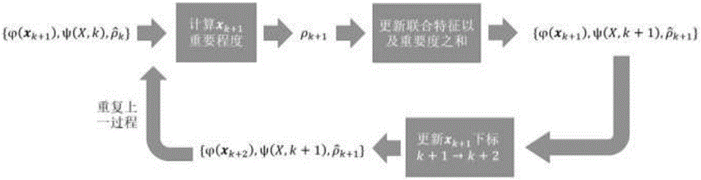 Adaptive pooling video behavior identification method