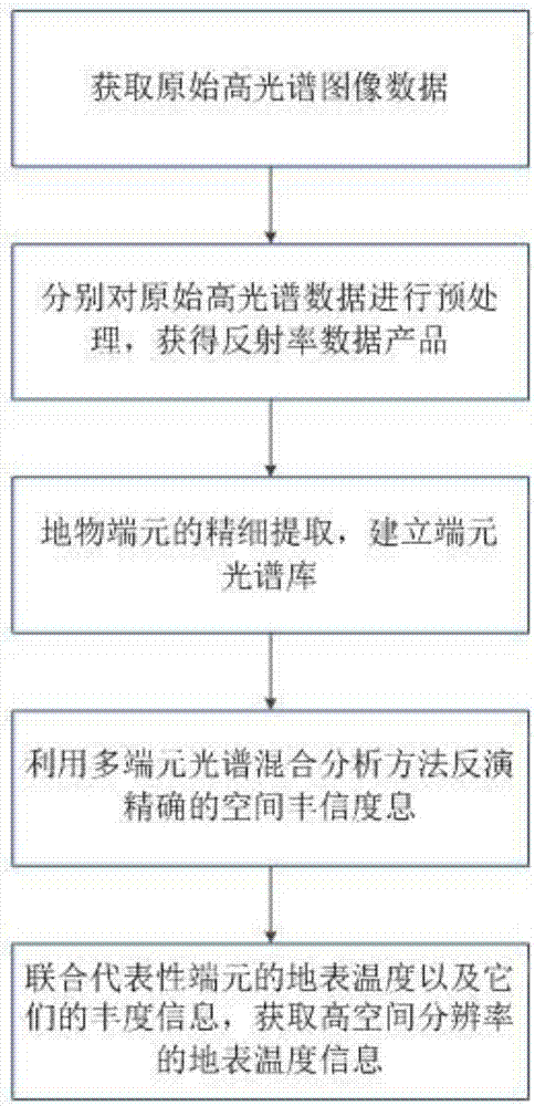 Thermal infrared fusion reconstruction method based on hyperspectral image