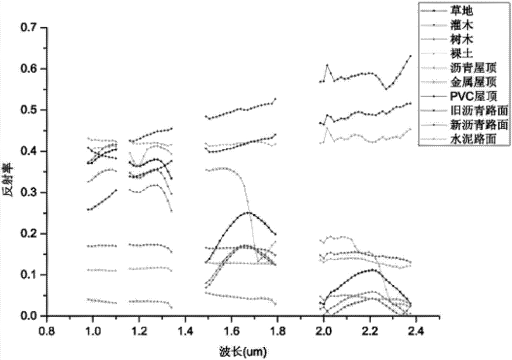 Thermal infrared fusion reconstruction method based on hyperspectral image