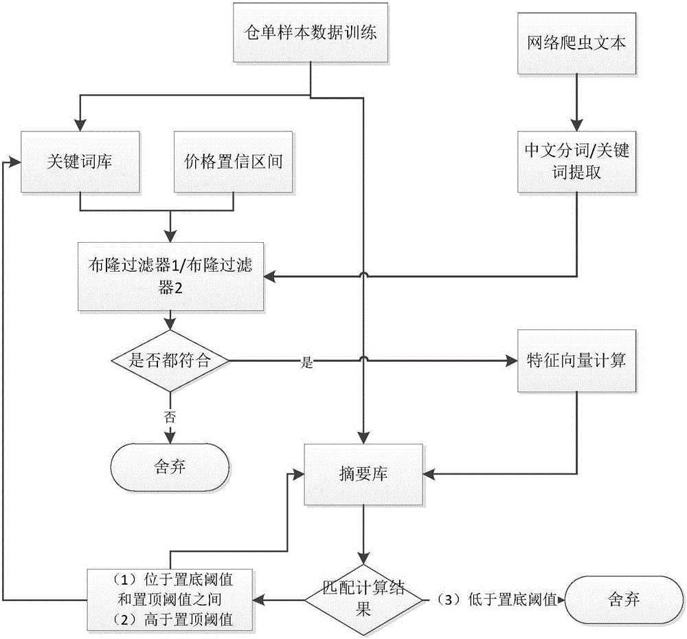 Web crawler method for financial warehouse warrant risk control