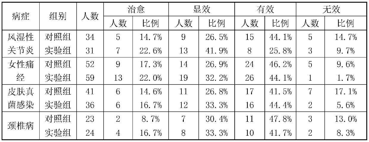 Formula and preparation method of moxibustion treatment liquid