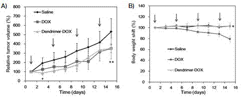 Adriamycin-loaded PEGylated peptide dendrimer targeted drug delivery system and preparation method thereof