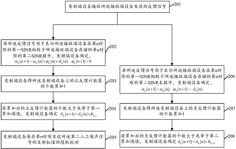 Distributed safe beamforming method and device based on feedback control