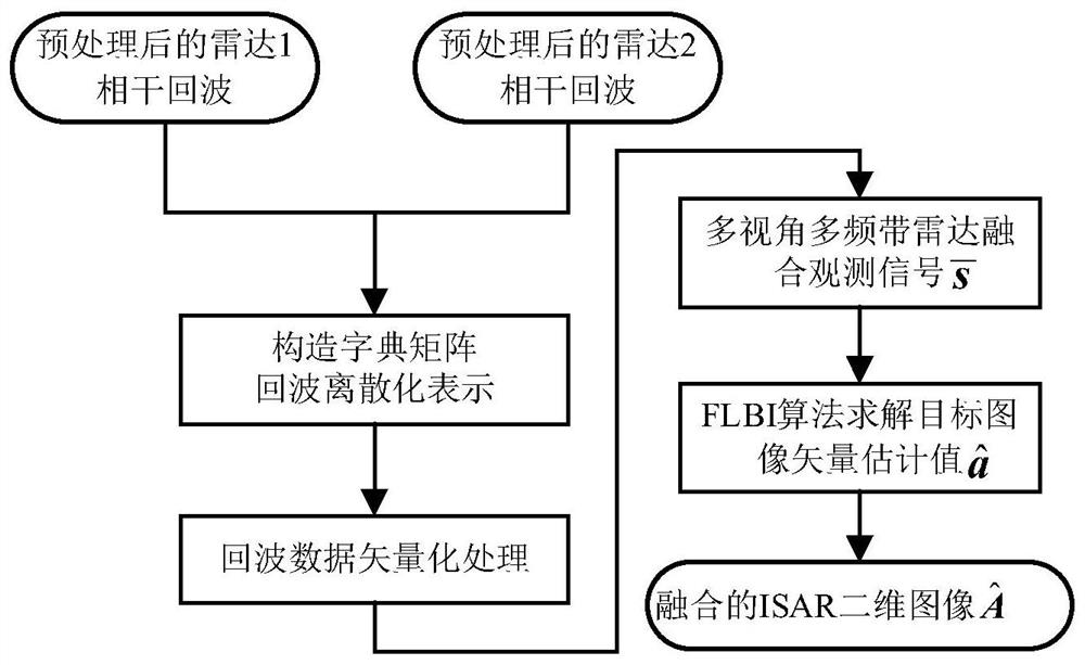 Multi-band multi-view ISAR fusion imaging method