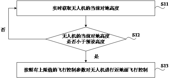 Unmanned aerial vehicle near-ground flight control method and device, medium, equipment and unmanned aerial vehicle