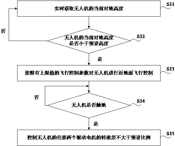 Unmanned aerial vehicle near-ground flight control method and device, medium, equipment and unmanned aerial vehicle