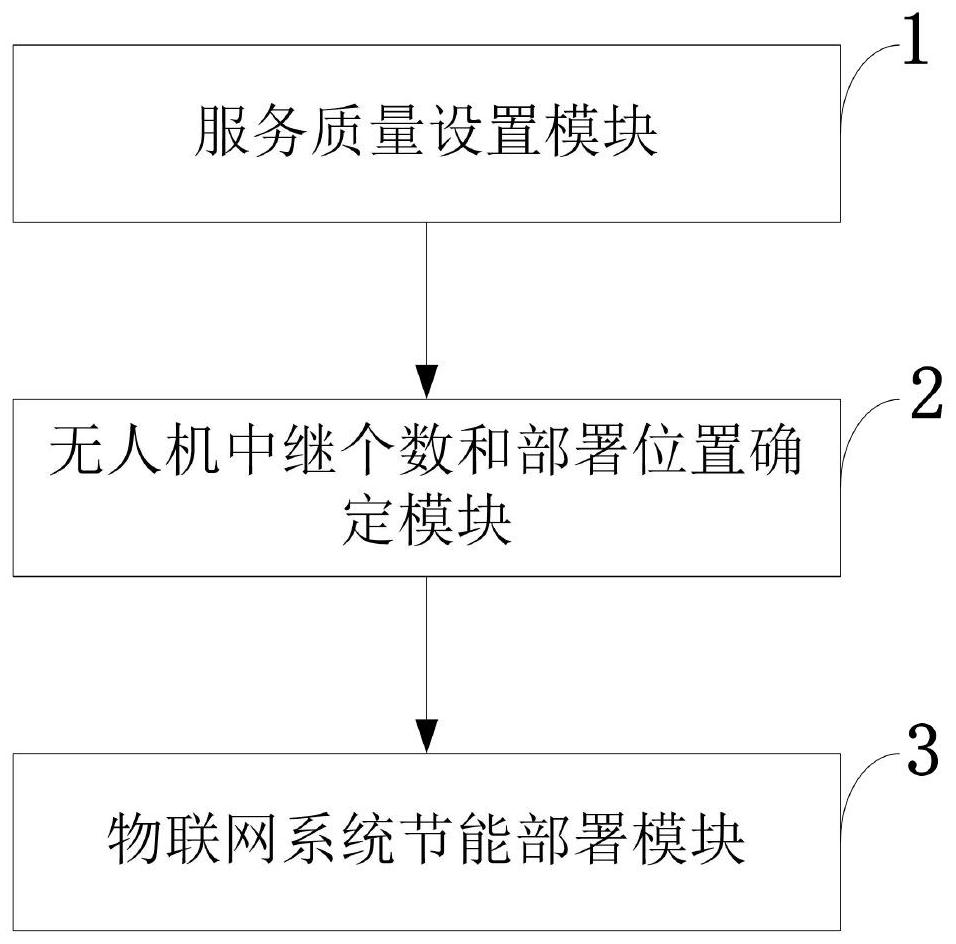 Unmanned aerial vehicle relay deployment method and system based on particle swarm optimization algorithm