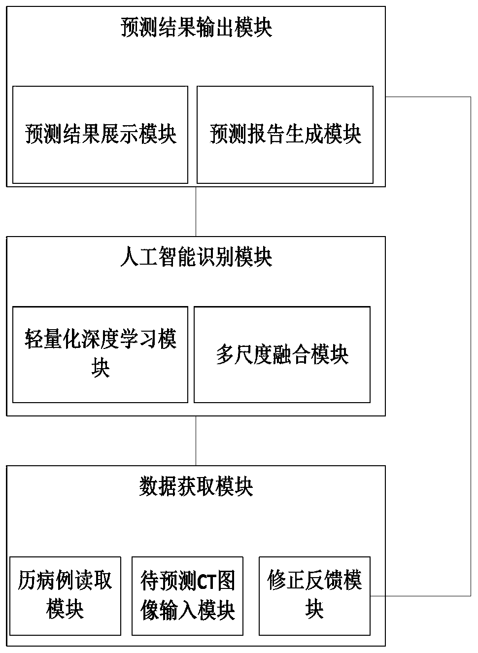 Lung-CT-assisted screening system and screening method based on lightweight deep learning