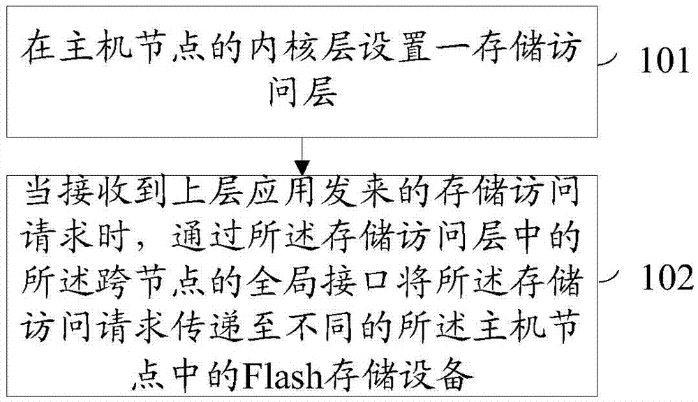 Flash storage access processing method and system suitable for software-defined storage