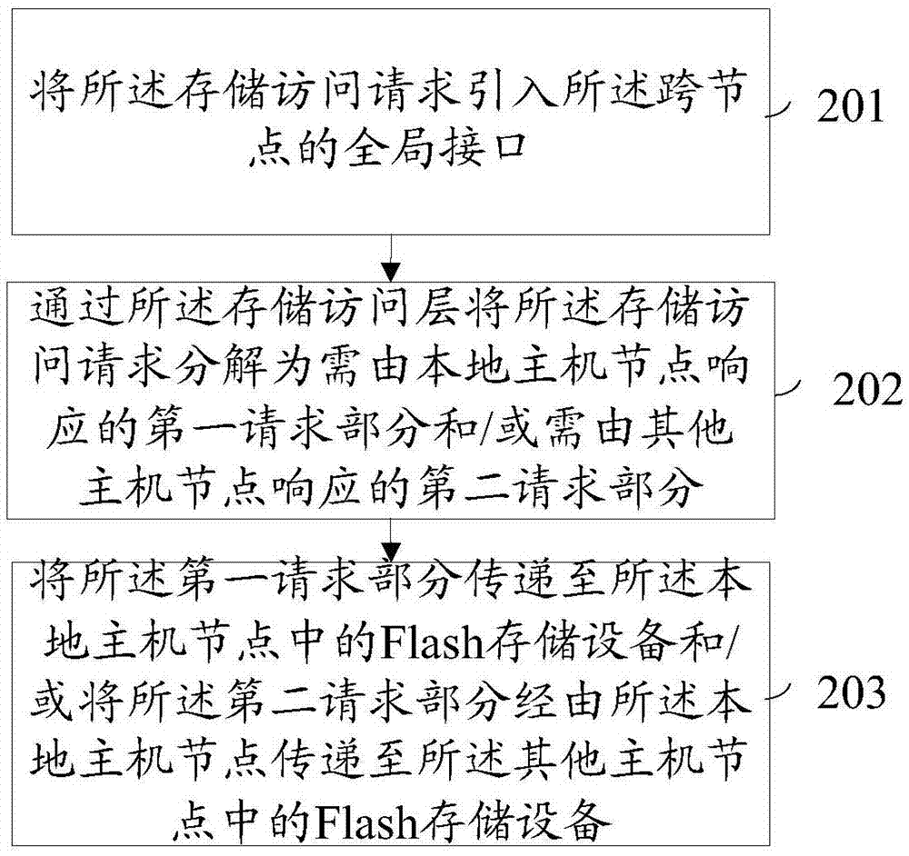 Flash storage access processing method and system suitable for software-defined storage