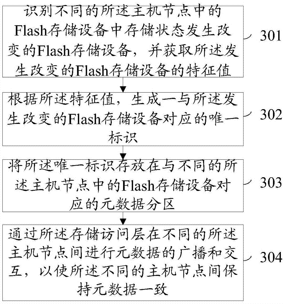 Flash storage access processing method and system suitable for software-defined storage