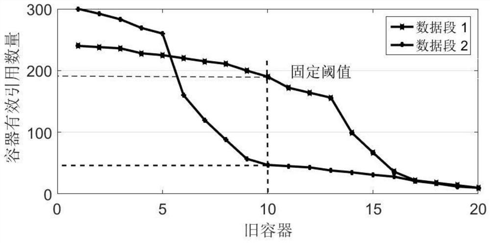 Self-adaptive threshold repeated data deletion method based on greedy selection