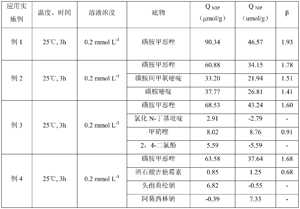 Preparation method of ionic liquid functionalized metal organic framework- molecularly imprinted composite material