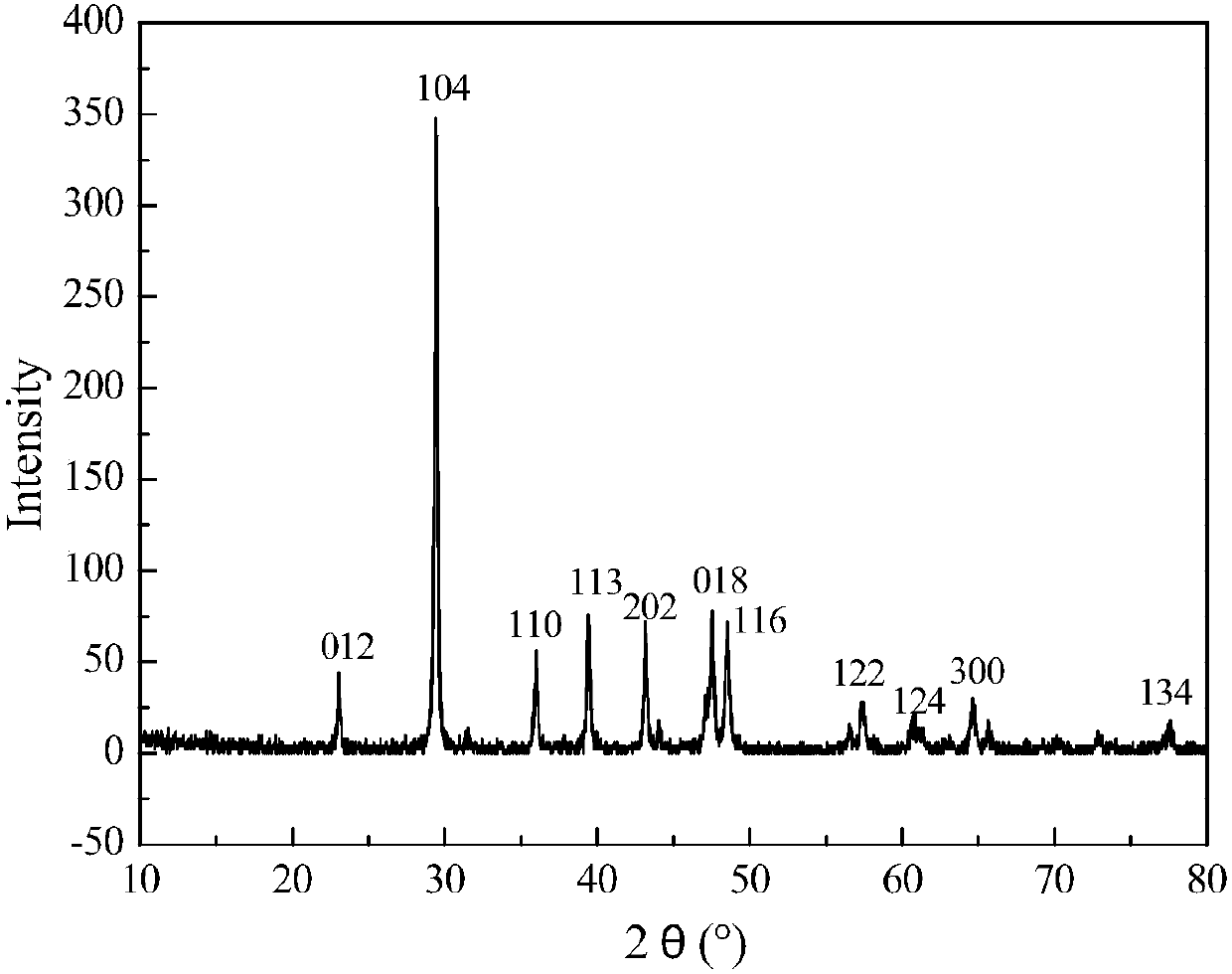 A method for preparing rhombohedral ultrafine light calcium carbonate from Weibei Ordovician limestone