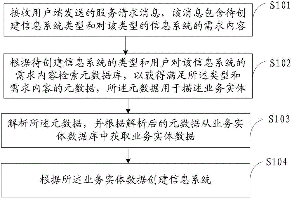 Creation method, device and system for information system