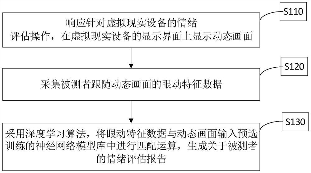 Emotion evaluation method and device based on virtual reality and eye movement information