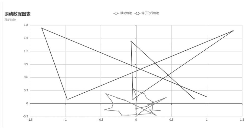 Emotion evaluation method and device based on virtual reality and eye movement information