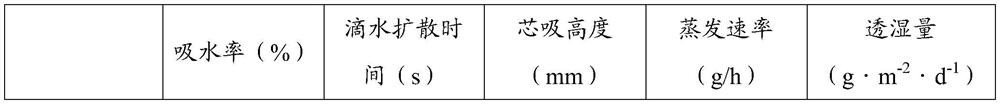 Moisture-absorbing quick-drying fabric and preparation method thereof