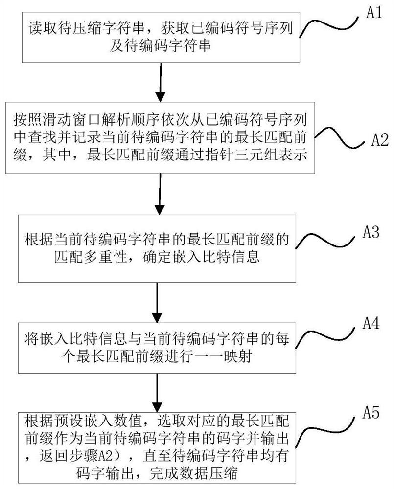 Lossless Data Compression Method, Error Repair Method, Encoder and Decoder Based on lz77