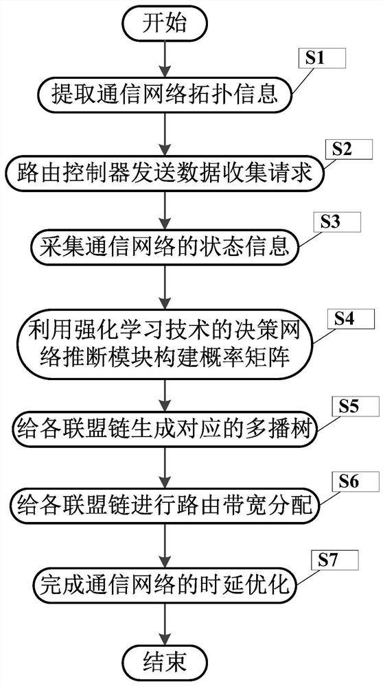 Network delay optimization method of multi-alliance chain consensus algorithm