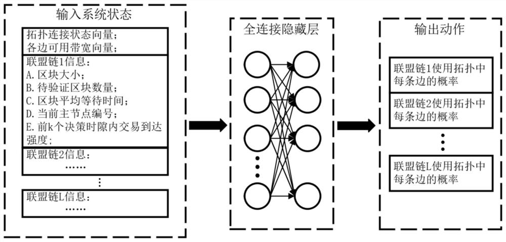 Network delay optimization method of multi-alliance chain consensus algorithm