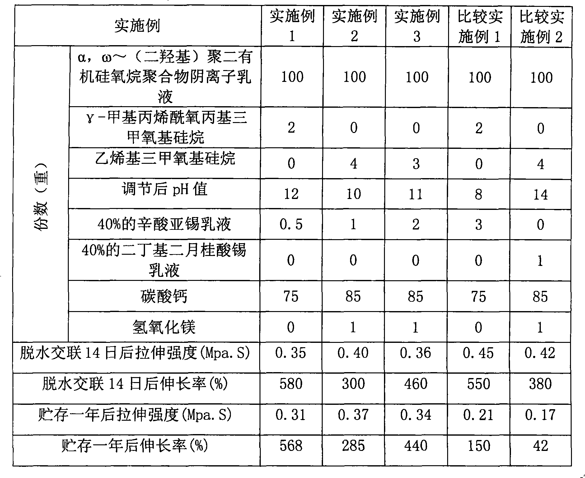 Method for preparing high storage stability room temperature dehydration sulfureted organic silicon coat