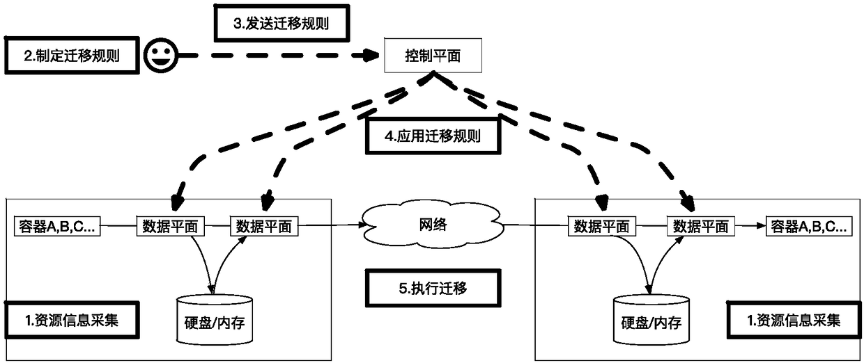 Online migration method for container