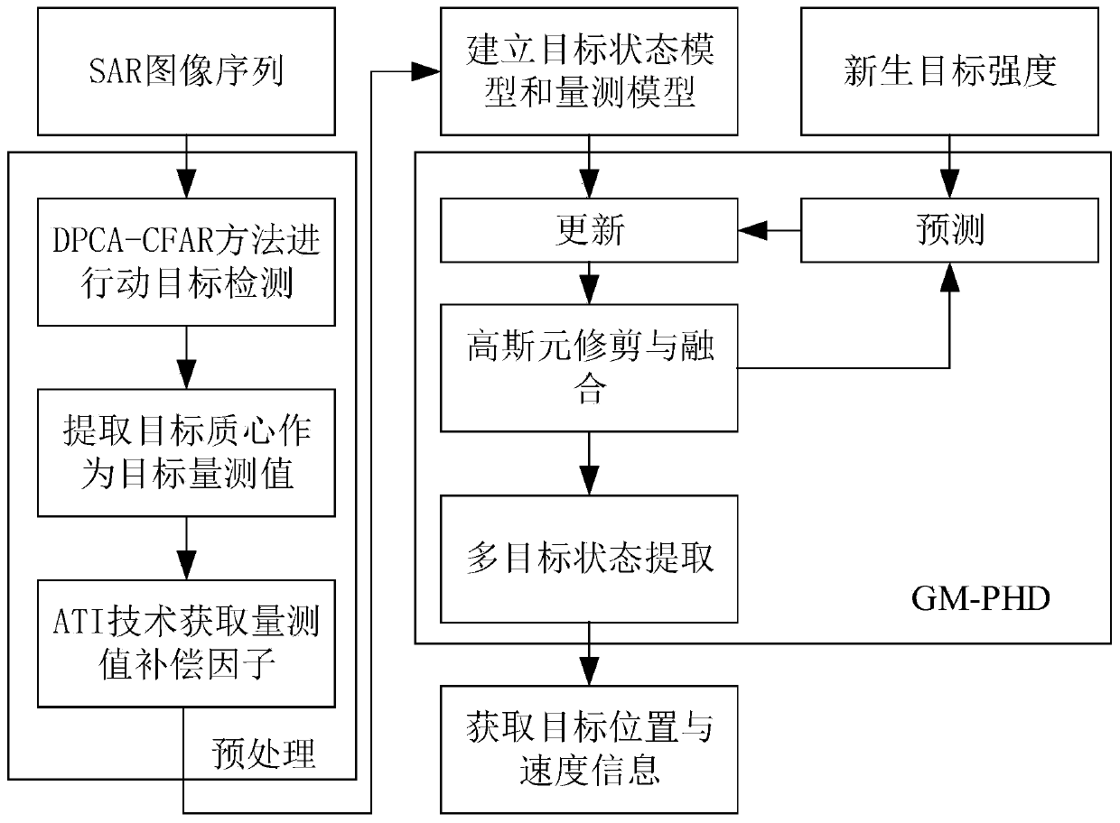 Circumference SAR multi-target tracking method based on random finite set