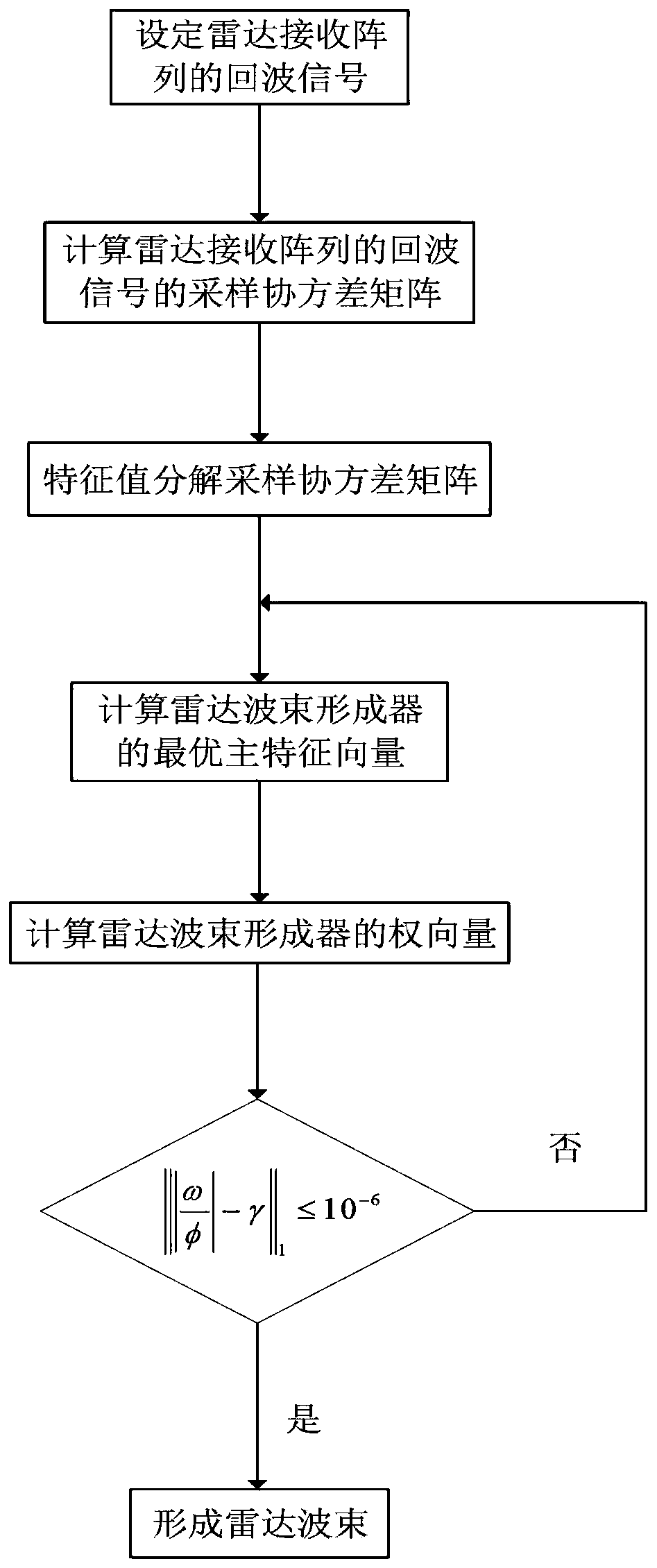 Radar beam forming method based on power iteration generalized Rayleigh quotient algorithm