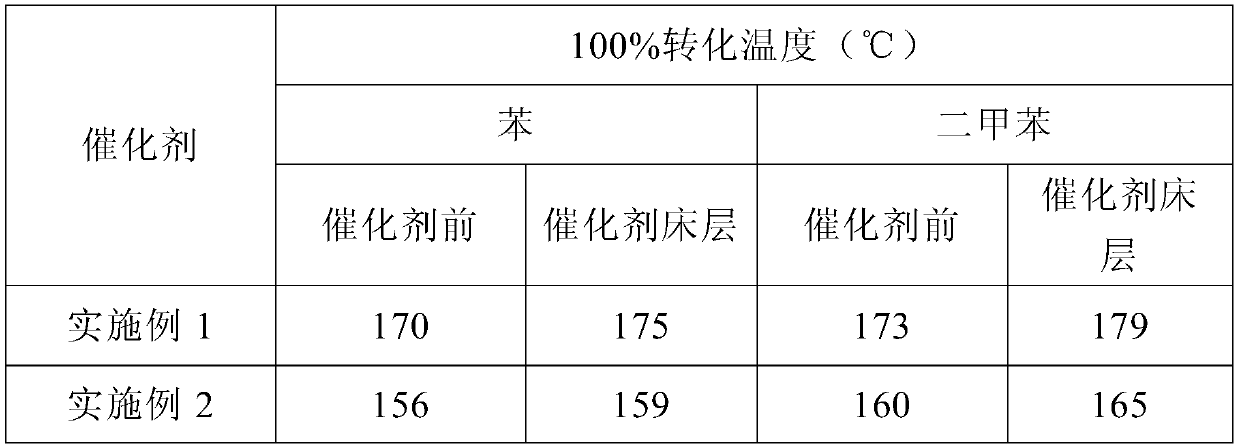 Catalyst based on volatile organic pollutant purification and preparation method thereof